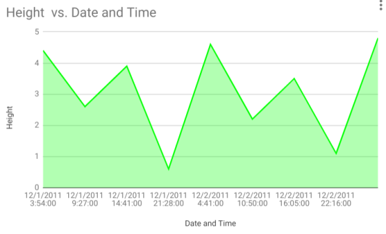Height vs. Date and Time 2 0 12/1/2011 12/1/2011 12/1/2011 12/1/2011 12/2/2011 12/2/2011 12/2/2011 12/2/2011 22:16:00 21:28:0