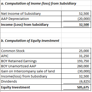 |a. Computation of Inome (loss) from Subsidiary Net Income of Subsidiary AAP Depreciation Income (Loss) from Subsidiary 52,50