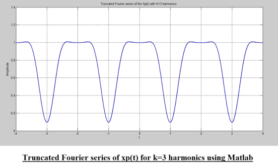 1.4 Truncated Fourier series of the Xpit) with K-3 harmonics 0.8 0.6 0.4 -2 Truncated Fourier series of xp(t) for k-3 harmoni