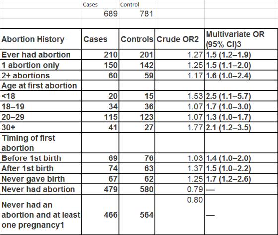 Control Cases 781 689 Multivariate OR 95% CI)3 es Controls Crude OR2 Abortion History Ever had abortion 1 abortion onl 2+ abo