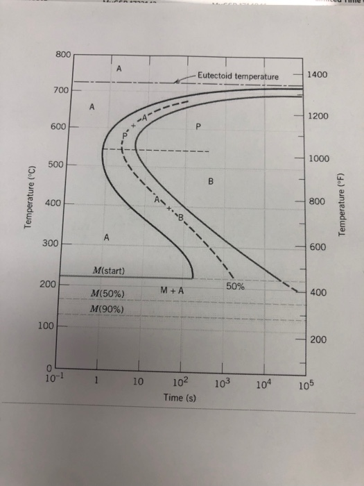 Eutectoid temperature 1400 700 1200 600 1000 400 800 2 600 M(start) M(50%) M(90%) 200 50% M + A 400 100 200 10-1 1 10 102 103