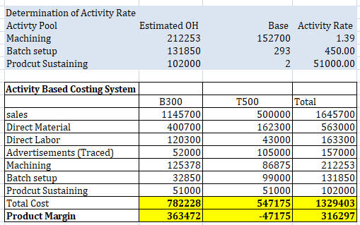 Determination of Activity Rate Activty Pool Machining Batch setup Prodcut Sustaining Base Activity Rate 152700 Estimated OH 2
