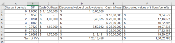 A B C D E F 1 Discount periods Cash Inflows Discounted values of inflows/benefits Cash Outflows Discounted value of outflows/