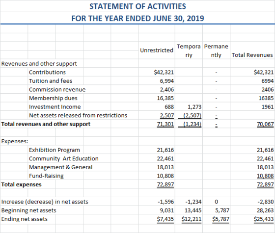 STATEMENT OF ACTIVITIES FOR THE YEAR ENDED JUNE 30, 2019 Tempora Permane Unrestricted ntly Total Revenues ri Revenues and oth