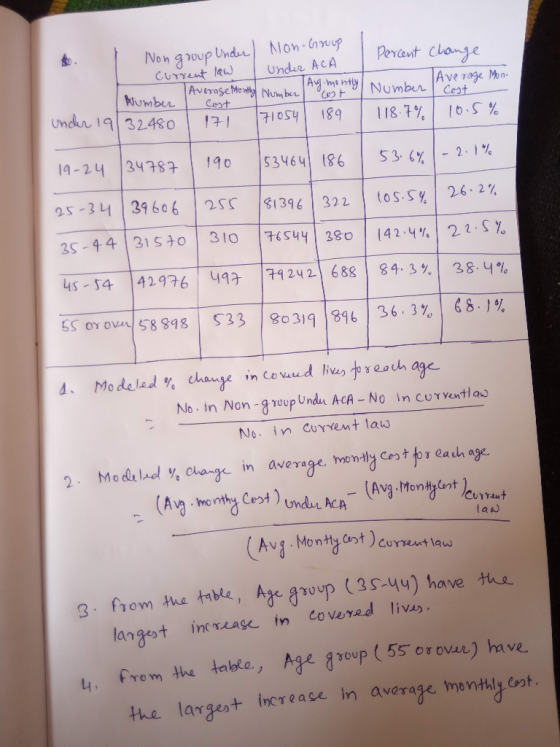 Non-Gup Non goup Undur CUTrent lauw AveTraseMonthy Num be Percent Change Undir ACA Ay menty NUmbur Average Mon Cost Aumber Ce