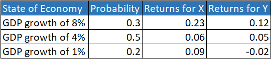 State of Economy Probability Returns for X Returns for Y GDP growth of 8% GDP growth of 4% GDP growth of 1% 0.23 0.12 0.3 0.5