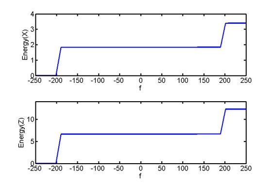 250 100 -200 -150 -100 -50 0 50 150 200 250 f 10 5 250 -200 100 200 250 -150 -100 -50 0 50 150 f Energy(Z) Energy(X)