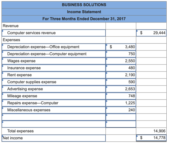 BUSINESS SOLUTIONS Income Statement For Three Months Ended December 31, 2017 Revenue $ Computer services revenue 29,444 Expen