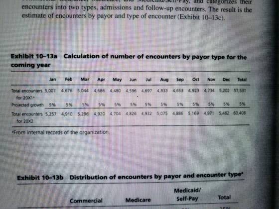 encounters into two types, admissions and follow-up encounters. The result is the estimate of encounters by payor and type of