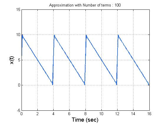 Approximation with Number of terms 100 10E.... 10 12 14 16 Time (sec)