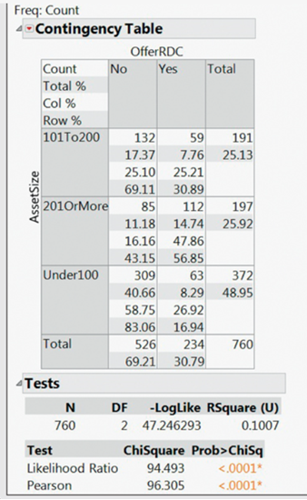 Freq: Count Contingency Table OfferRDC Count Total % Col 96 Row % 101To200 No Yes Total 132 17.377.76 25.13 5.10 25.21 9.11 3