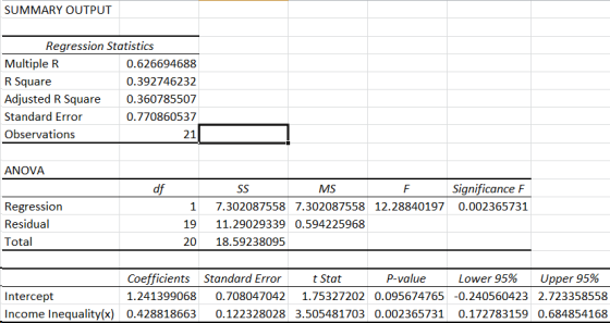 SUMMARY OUTPUT Regression Statistics Multiple R R Square Adjusted R Square0.360785507 Standard Error Observations 0.626694688