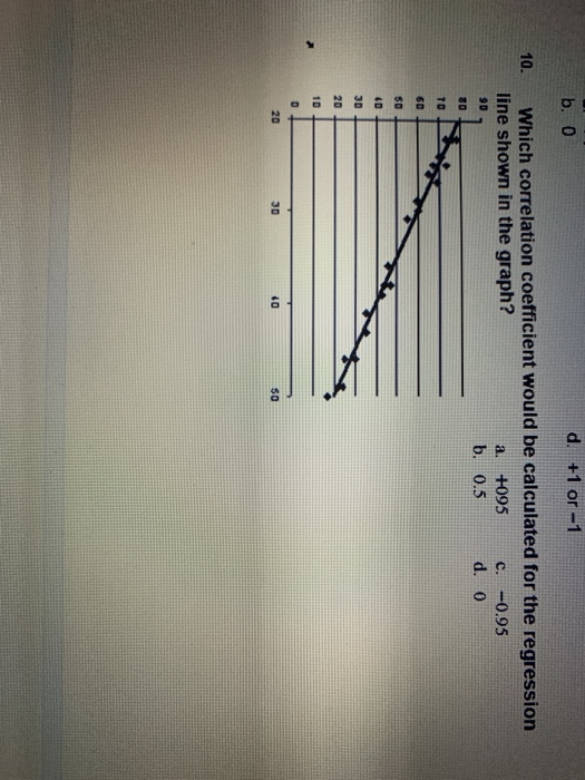 b. 0 d. +1 or-1 Which correlation coefficient would be calculated for the regression line shown in the graph? 10. a. +095 b.