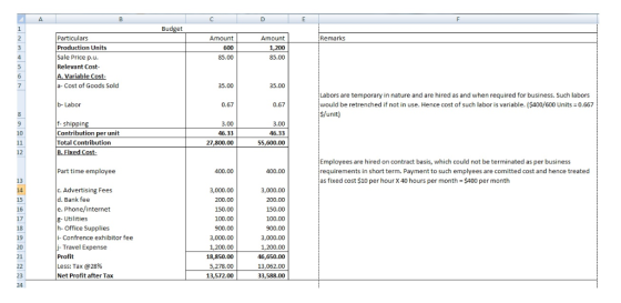 Budget Particulars Production Units Sale Price p.u Relevant Cost Amount Remarks Amount 1,200 85.00 85.00 a- Cost of Goods Sol