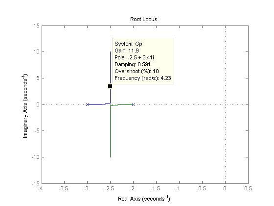 Root Locus 15 System: Gp Gain: 11.9 Pole: -25 3.41i Damping: 0.591 Overshoot(%): 10 Frequency (radis: 4.23 0 0.5 43.5 -3-2.5