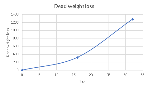 Dead weightloss 1400 1200 1000 E 800 600 400 200 10 15 20 25 30 35 ax