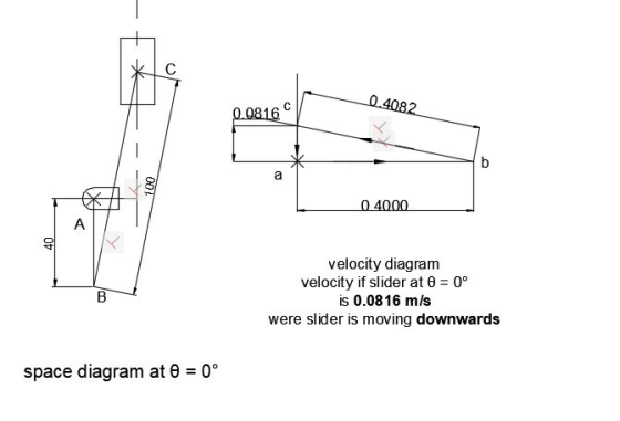 0.031604082 04000 寸 velocity diagram velocity if slider at θ-00 is 0.0816 m/s were slider is moving downwards space diagram a