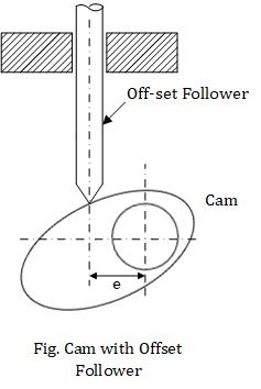 Off-set Follower Cam e Fig. Cam with Offset Follower