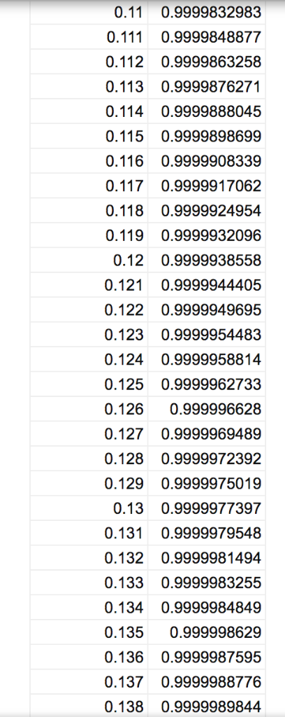 0.11 0.9999832983 0.111 0.9999848877 0.112 0.9999863258 0.9999876271 0.113 0.9999888045 0.114 0.9999898699 0.115 0.116 0.9999