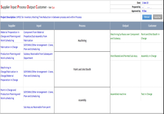 Date 2-Jan-13 Supplier Input Process Output Customer - Ver .x Prepared by Approved by R Das Project Description: SIPOC for In