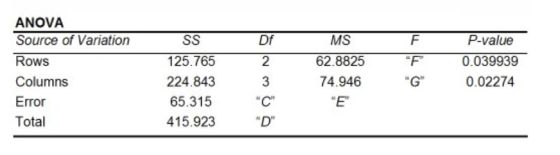 ANOVA Source of Variation Rows Columns Error Total P-value 0.039939 0.02274 MS 62.8825 74.946 Df 2 F G 125.765 224.843 65.3