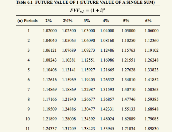 Table 6.1 FUTURE VALUE OF 1 (FUTURE VALUE OF A SINGLE SUM) n,1 5% 6% (n) Periods 2% 24% 3% 4% 1.02000 1.02500 1.03000 1.04000