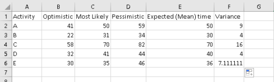 50 30 70 40 1 Activity Optimistic Most Likely Pessimistic Expected (Mean) time Variance 59 34 82 50 31 70 41 35 41 16 58 32 3