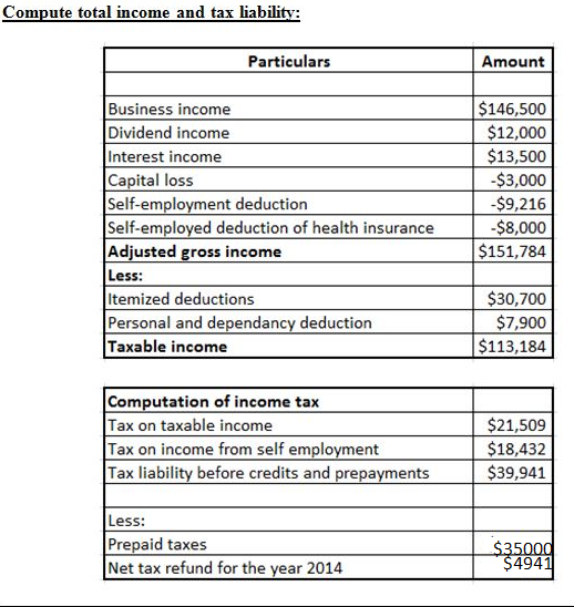 Compute total income and tax liabilitv: Particulars Amount $146,500 $12,000 $13,500 $3,000 9,216 $8,000 $151,784 Business inc