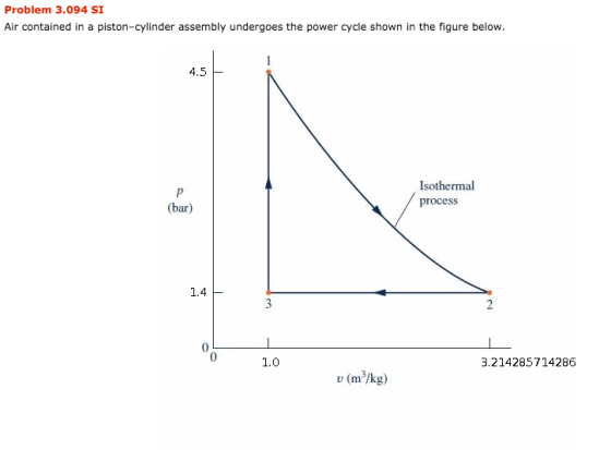 Problem 3.094 SI Air contained in a piston-cylinder assembly undergoes the power cycle shown in the figure below. 4.5 Isother