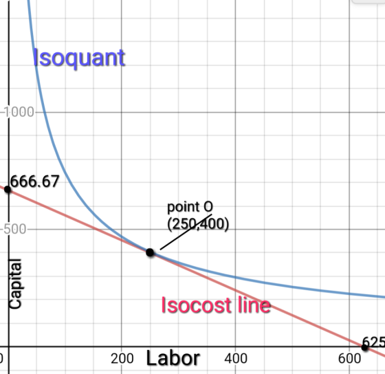 soquant 1000 666.67 point O (250400) 500 Isocost line 200 Labor 400 600