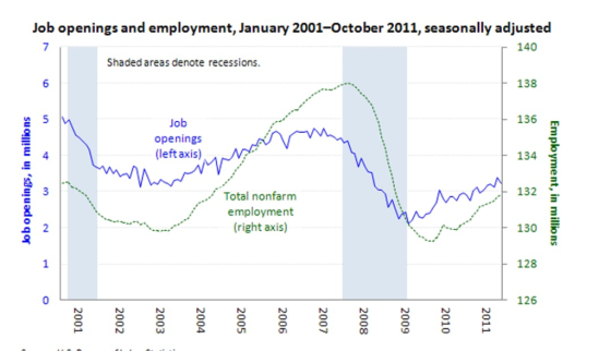 Job openings and employment, January 2001-October 2011, seasonally adjusted 140 7 Shadedareas denote recessions 138 6 136 m 5