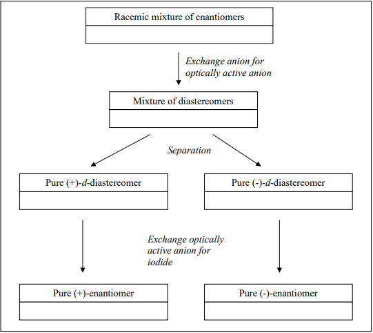 Racemic mixture of enantiomers Exchange anion for optically active anion Mixture of diastereomers Separatioin Pure (+)-d-dias