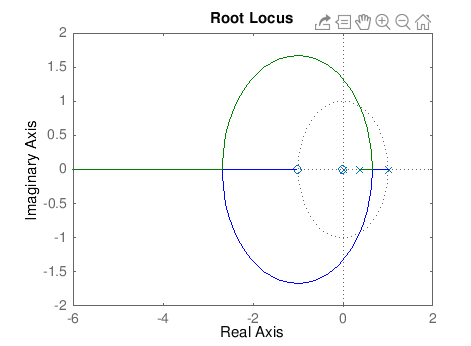 Root Locus Ğ侶凸 a N 2 0.5 -0.5 -1 1.5 2 -6 -4 2 Real Axis