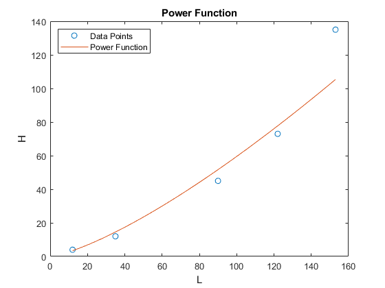 Power Function 140 O Data Points Power Function 120 100 80 60 40 20 20 40 60 80 100 120140160