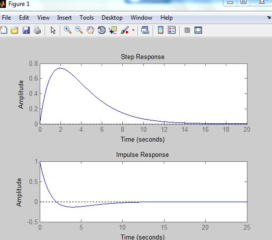Figure 1 File Edit View Insert Tools Desktop Window Help Step Response 0.8 0.6 0.4 0.2 0 2 4 6 10 12 14 16 18 20 Time (second
