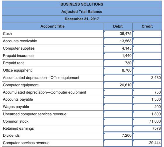 BUSINESS SOLUTIONS Adjusted Trial Balance December 31, 2017 Account Title Debit Credit Cash 36,475 13,568 Accounts receivable