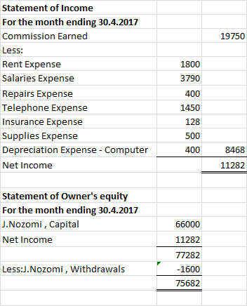 Statement of Income For the month ending 30.4.2017 Commission Earned Less: Rent Expense Salaries Expense Repairs Expense Tele