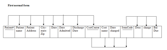 First normal form Patient# Patient Patient City Discharge CostCenter Cost Date name charged ItemCode Desc charge Bal Date Dat