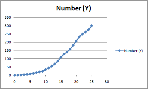 Number (Y) 350 300 250 200 150 100 50 Number (Y) 10 15 20 25 30