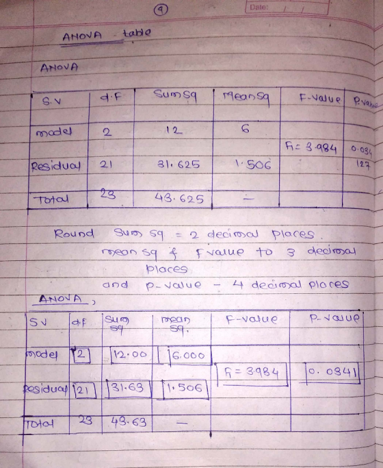 Date: table ANOVA ANOVA Sumsq Meansq F-Nalue 9F S.V 1 2 madel Ac 3.984 O.034 1. SOG 27 Residuay 31. 625 21 43.625 Total Suの S