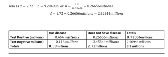 Also as d2.72- b-9.20408b, or, b-0.26656millions 10.20408 d 2.72 0.26656millions 2.45344millions Has disease Does not have di