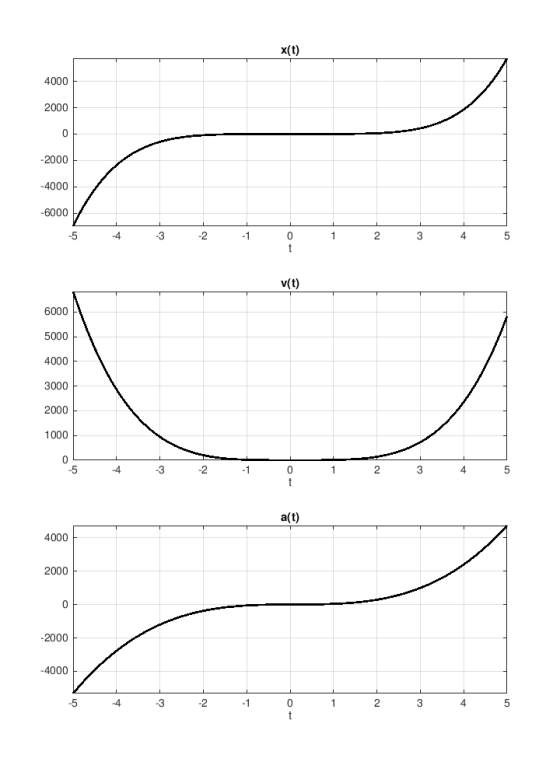 x(t) 4000 2000 -2000 -4000 -6000 5 2 1 1 2 4 5 v(t) 6000 5000 4000 3000 2000 1000 5 2 1 2 5 t a(t) 4000 2000 -2000 -4000 5 -2