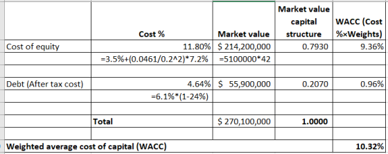 Market value WACC (Cost capital %xWeights) Market value Cost % structure Cost of equity 11.80%| $ 214,200,000 0.7930 9.36% 3.