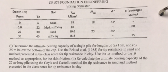 CE 579 FOUNDATION ENGINEERING Spring Semester c (average) kN/m2 Depth (m) From 0 6.0 Soil set cor To 18 33° 19 22 Med. stiff