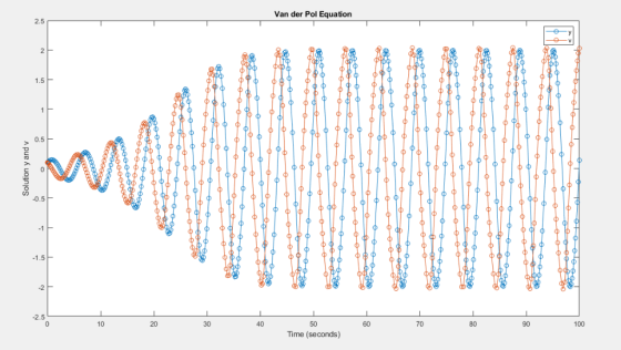 Van der Pol Equation 2.5 1.5 0.5 0.5 1.5 -2 -2.5 40 50 Time (seconds) 10 20 30 60 70 90 100