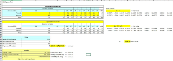 Obsarvad Fraquencies Column variablr Calculations Row variable C1 fo fc -formula Phocnix 7 25 10 15 12 2515 11 44 201 40 121
