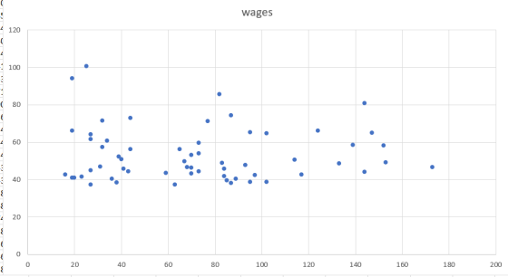wages 120 100 80 60 E 0 0 20 40 60 80 100 120 140 160 180 200 40 20