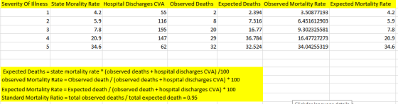 Severity Of Illness State Morality Rate Hospital Discharges CVA Observed Deaths Expected Deaths Observed Mortality Rate Expec