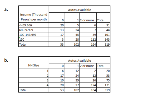 a. Autos Available Income (Thousand Pesos) per month 1 2 or more Total C =59.666 31 20 5 6 60-99.999 13 7 44 100-149.999 45 1