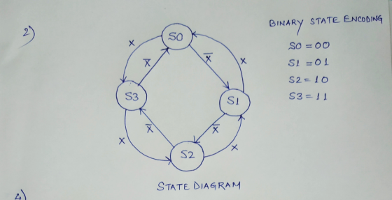 STATE ENCODING BINARY So X SO = 00 X SI = 0 ! S2 IO X X X S2 STATE DIAGRAM x 50